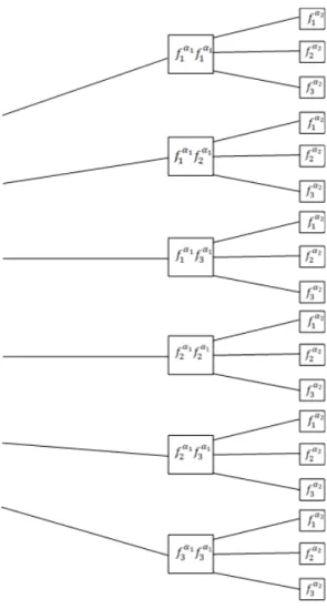 Figure 3.1 Arbre des possibilités de combinaisons entre les combinaisons obtenues pour les ensembles indépendants E 1 et E 2 .