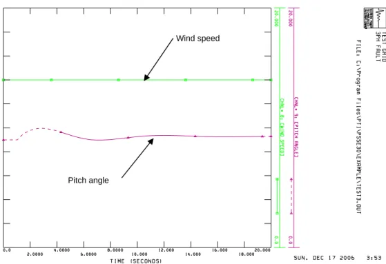 Figure 46: Test 3; Pitch and wind speed, BUS1601.  3.2.1.4  Test 4, Wind gust simulation 