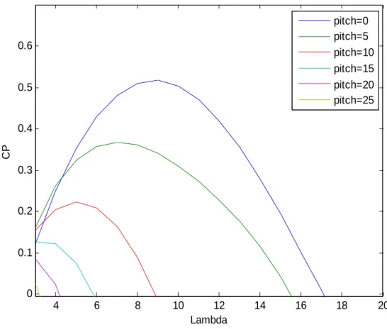 Figure 2 :  C p  coefficient as a function of    and pitch angle in degrees 