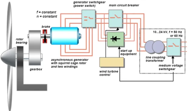 Figure 3 : Conventional induction generator 