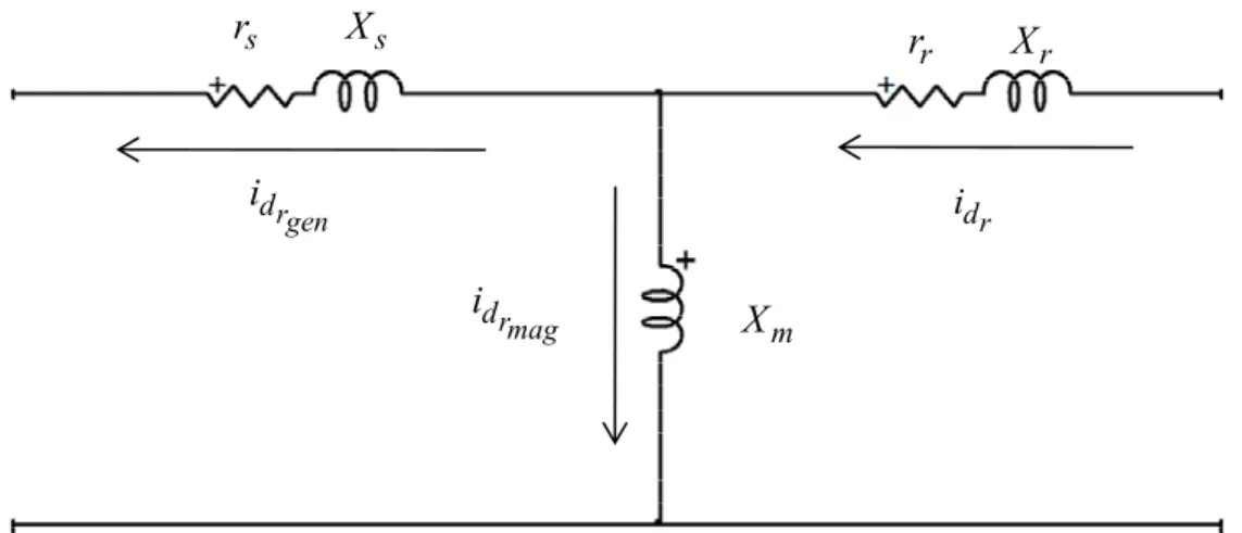 Figure 15: Component of generation and magnetization of current  i d r   