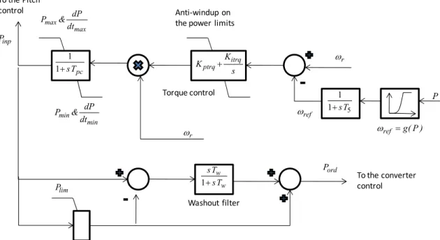 Figure 21: Torque Control/Power order for MEVA, PSS/E and DEMTP 