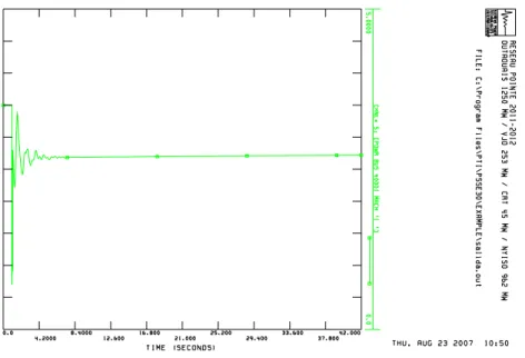 Figure 32: 3-phase fault and line trip case, active power output of WTG,  P  =20% 