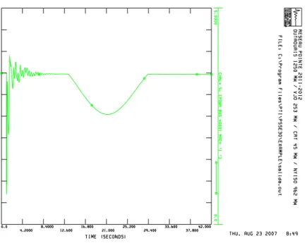 Figure 33: Active power output of WTG, with jump of phase,  P  =29% 