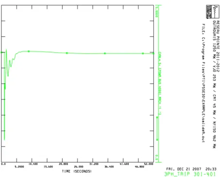 Figure 34: Active power WTG with improved PLL model 