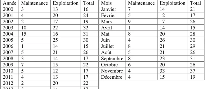 Tableau 3.1 : Nombres d’accidentés graves et mortels par année et par mois au Québec entre 2000  et 2013