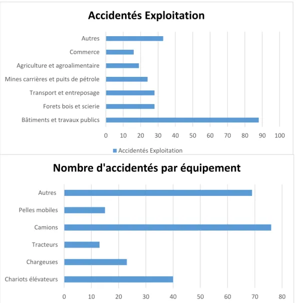 Figure  3.3 :  Nombre  d’accidentés  graves  ou  mortels  liés  à  l’exploitation  en  fonction  du  secteur  d’activité et du type d’équipements (Exploitation) 