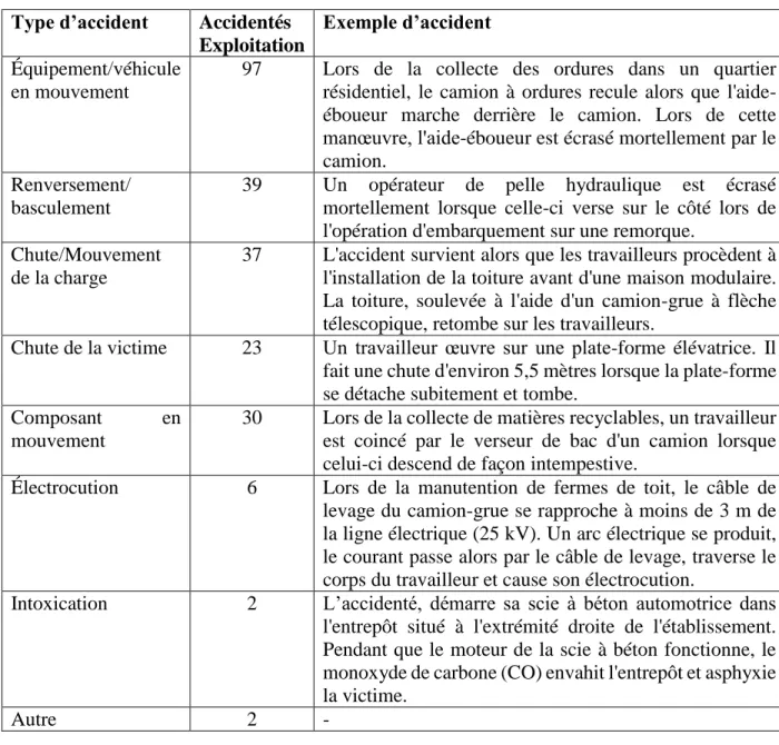 Tableau 3.4 : Nombre d’accidentés graves ou mortels liés à l’exploitation des équipements mobiles  par type d’accident 