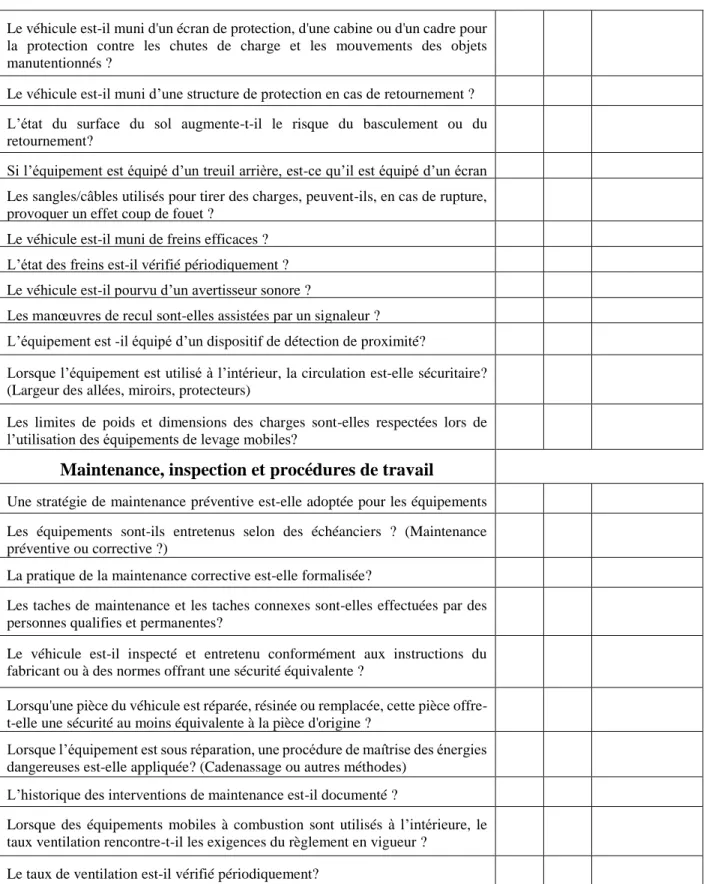 Tableau  3.5 :  Liste  des  vérifications  (Check  list)  pour  une  évaluation  rapide  de  la  sécurité  des  machines mobiles (Suite et fin) 