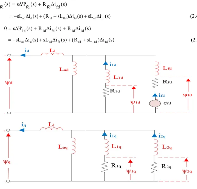 Figure 2-2 : Circuit équivalent d’ordre 2-2, dans les axes-d et q 