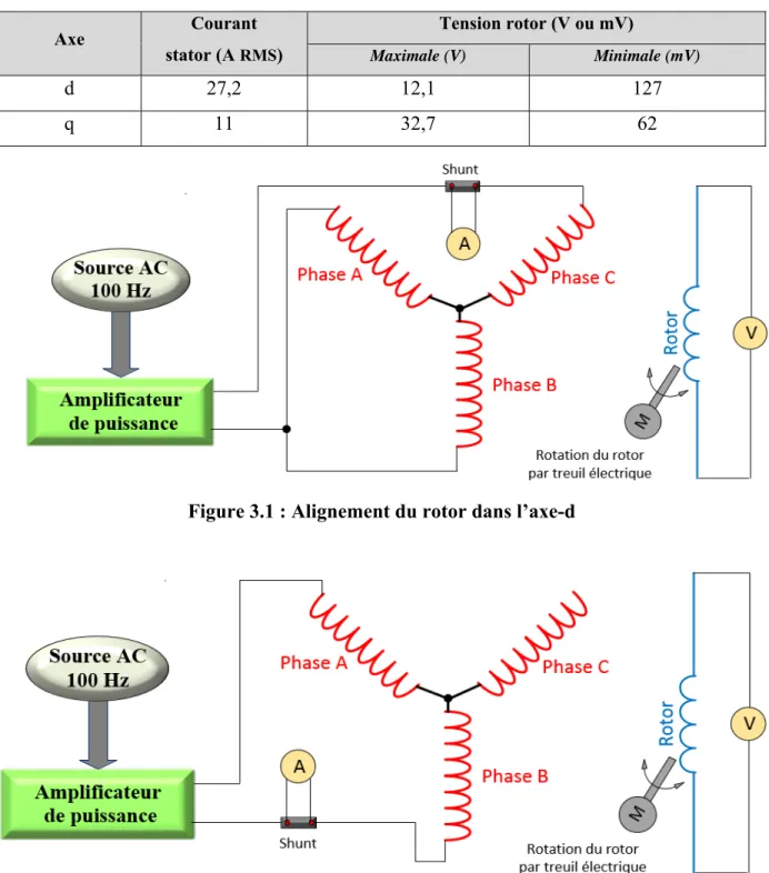 Tableau 3.1 : Tensions mesurées lors du positionnement du rotor 