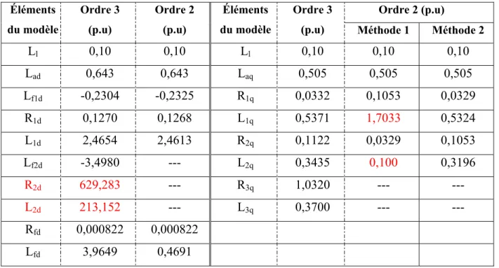 Tableau 5.2 : Éléments équivalents préliminaires d’ordres 3 et 2 des axes-d et q  Éléments  du modèle  Ordre 3 (p.u)  Ordre 2 (p.u)  Éléments  du modèle  Ordre 3 (p.u)  Ordre 2 (p.u)  Méthode 1  Méthode 2 L l  0,10 0,10  L l  0,10 0,10  0,10  L ad  0,643 0,643  L aq  0,505 0,505 0,505  L f1d  -0,2304 -0,2325  R 1q  0,0332 0,1053 0,0329  R 1d  0,1270 0,1268  L 1q  0,5371  1,7033  0,5324  L 1d  2,4654 2,4613  R 2q  0,1122 0,0329 0,1053  L f2d  -3,4980  ---  L 2q  0,3435  0,100  0,3196  R 2d  629,283  --- R 3q  1,0320  ---  ---  L 2d  213,152  --- L 3q  0,3700  ---  ---  R fd  0,000822  0,000822    L fd  3,9649 0,4691      