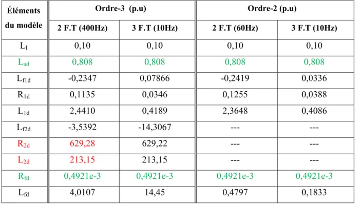 Tableau 5.3 : Éléments équivalents finaux, d’ordres 3 et 2, dans l’axe-d  Éléments 