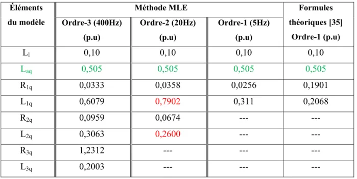 Tableau 5.4 : Éléments équivalents, d’ordres 3, 2 et 1, dans l’axe-q  Éléments 