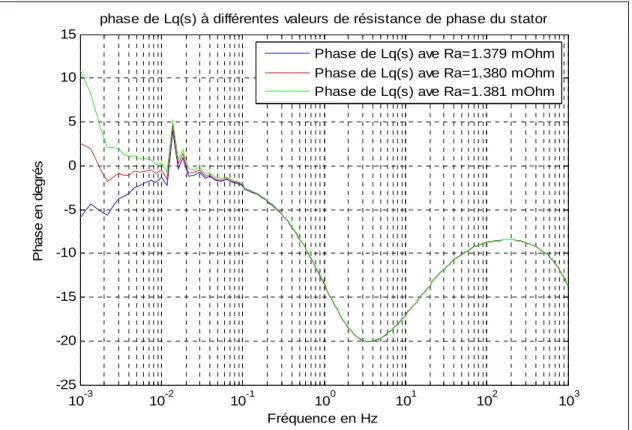 Figure 5.14: Puissances actives et réactives vues au stator lors des mesures de L d (s) et L q (s)
