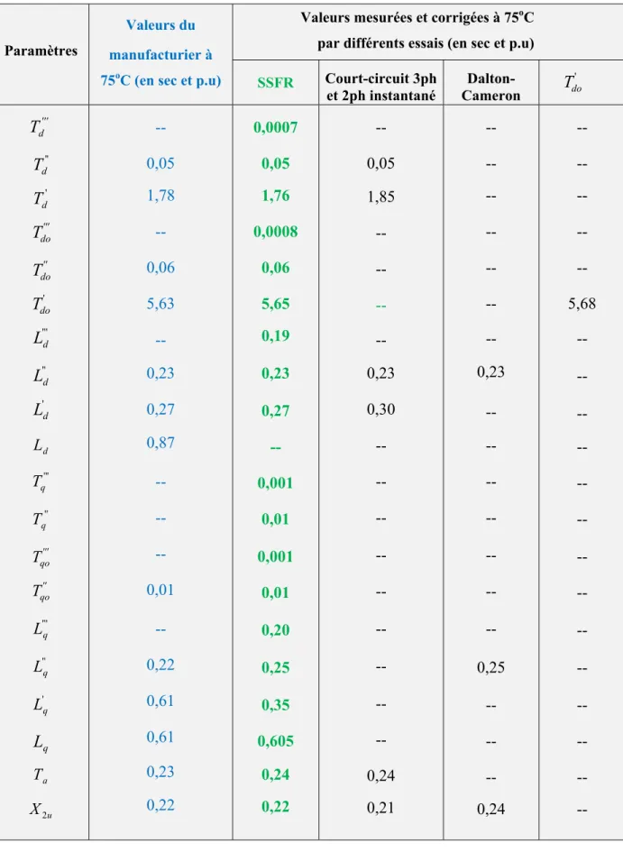 Tableau 6.1 : Résultats de l’essai SSFR versus ceux des essais classiques et du fabriquant 