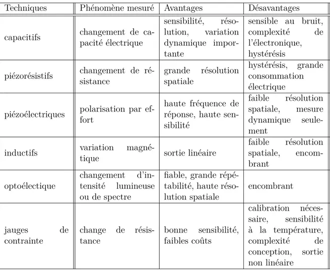 Tableau 2.1 Technologies de capteurs tactiles, adapté de (Tiwana et al., 2012) Techniques Phénomène mesuré Avantages Désavantages