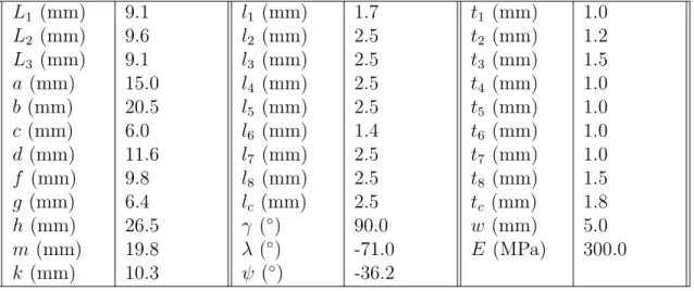 Tableau 4.1 Parameters of the gripper and the compliant joints L 1 (mm) 9.1 l 1 (mm) 1.7 t 1 (mm) 1.0 L 2 (mm) 9.6 l 2 (mm) 2.5 t 2 (mm) 1.2 L 3 (mm) 9.1 l 3 (mm) 2.5 t 3 (mm) 1.5 a (mm) 15.0 l 4 (mm) 2.5 t 4 (mm) 1.0 b (mm) 20.5 l 5 (mm) 2.5 t 5 (mm) 1.0 c (mm) 6.0 l 6 (mm) 1.4 t 6 (mm) 1.0 d (mm) 11.6 l 7 (mm) 2.5 t 7 (mm) 1.0 f (mm) 9.8 l 8 (mm) 2.5 t 8 (mm) 1.5 g (mm) 6.4 l c (mm) 2.5 t c (mm) 1.8 h (mm) 26.5 γ ( ◦ ) 90.0 w (mm) 5.0 m (mm) 19.8 λ ( ◦ ) -71.0 E (MPa) 300.0 k (mm) 10.3 ψ ( ◦ ) -36.2 4.2.4 Numerical Data