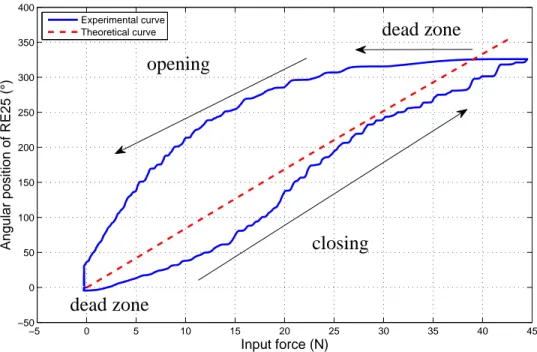 Figure 4.11 Hysteresis curve during a closing motion followed by an opening motion of the gripper