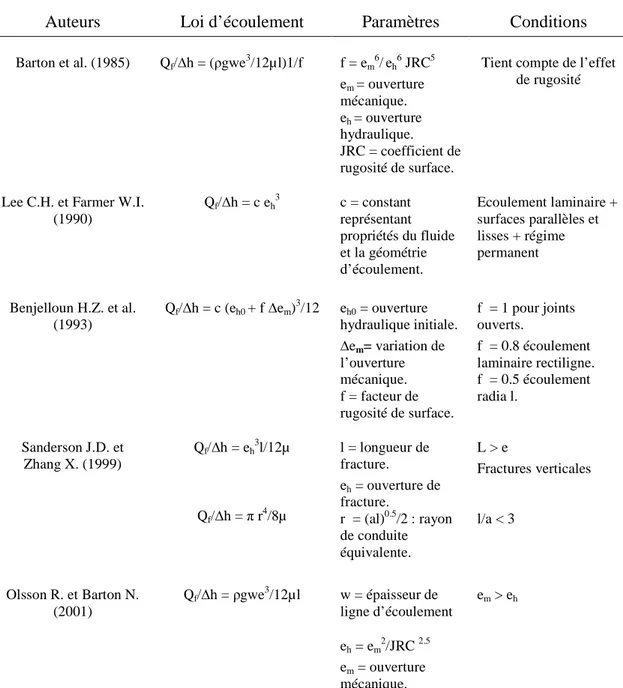 Tableau 2.6 (suite) Différentes lois d’écoulement dans les discontinuités en fonction de  divers paramètres affectifs 