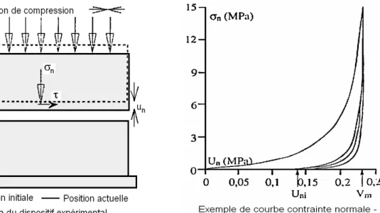 Figure  2.1  Dispositif  expérimental  et  courbe  résultant  d’un  essai  de  fermeture  normale  de joint (Tiré de Bérest, 2000)