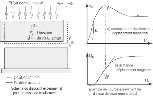 Figure 2.2 Schématisation du dispositif expérimental pour un essai de cisaillement (Tiré  de Bérest, 2000) 
