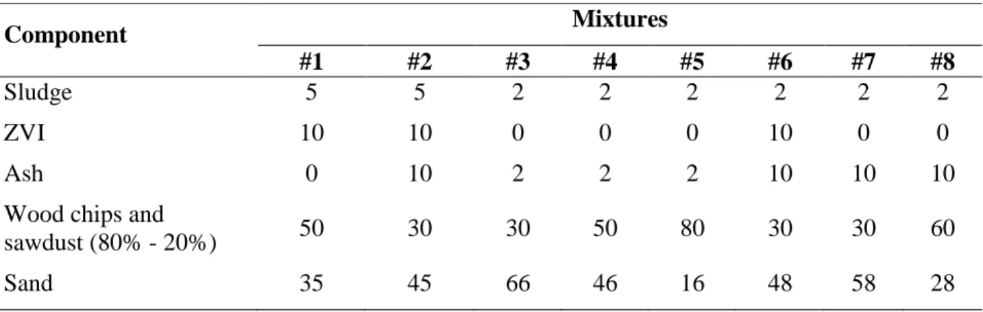 Table  3.2  Composition of reactive mixtures assessed in batch reactors (% dry mass)  Component  Mixtures  #1  #2  #3  #4  #5  #6  #7  #8  Sludge  5  5  2  2  2  2  2  2  ZVI  10  10  0  0  0  10  0  0  Ash   0  10  2  2  2  10  10  10 