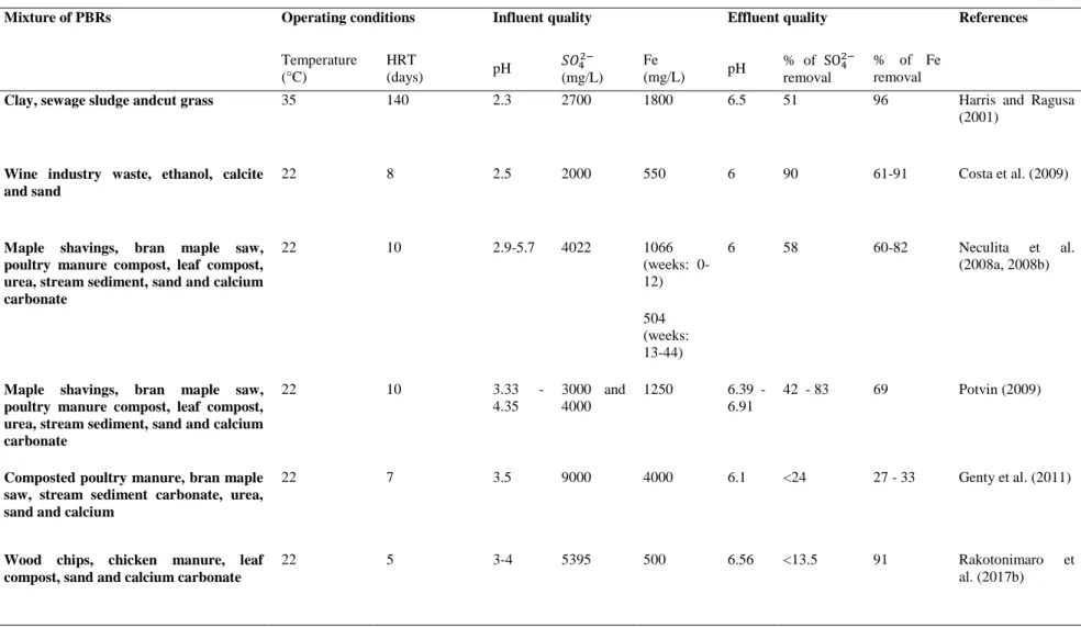 Table  2.5  Laboratory column experiments using PBRs for iron-rich AMD treatment  