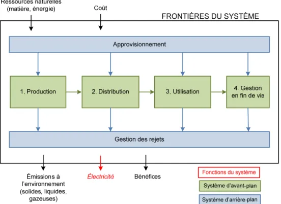 Figure 4-2 : Frontières générales du système pour les systèmes de production distribuée 
