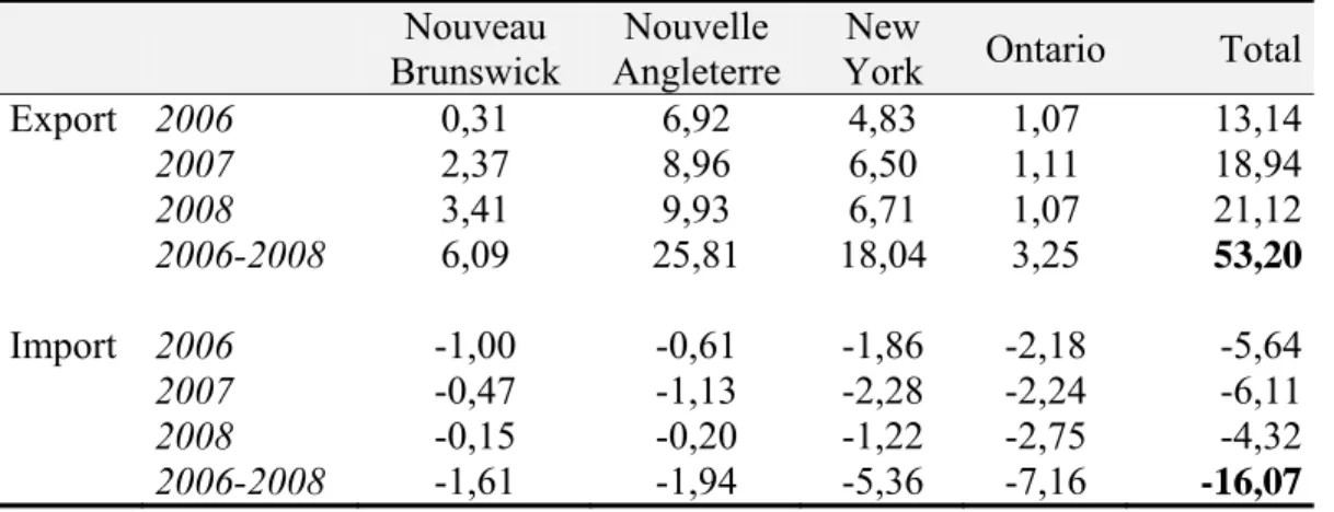 Tableau 4.6: Bilan de l’électricité échangée entre le Québec et ses marchés voisins durant la  période 2006-2008, en TWh [99] (adapté de Amor et al