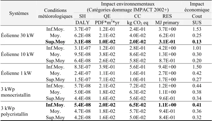 Tableau 5.1: Impacts environnementaux et économiques du cycle de vie des systèmes de  production distribuée (adapté de Amor et al