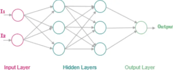 Figure 2.1 Dense Neural Network