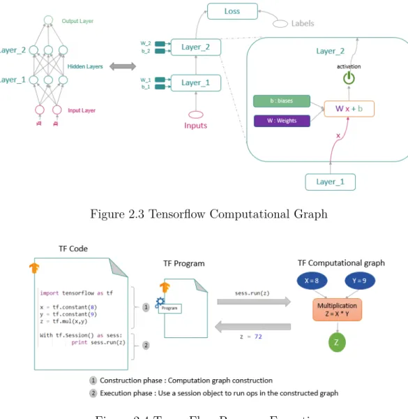 Figure 2.4 TensorFlow Program Execution
