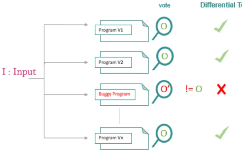 Figure 2.6 Illustration of Differential Testing
