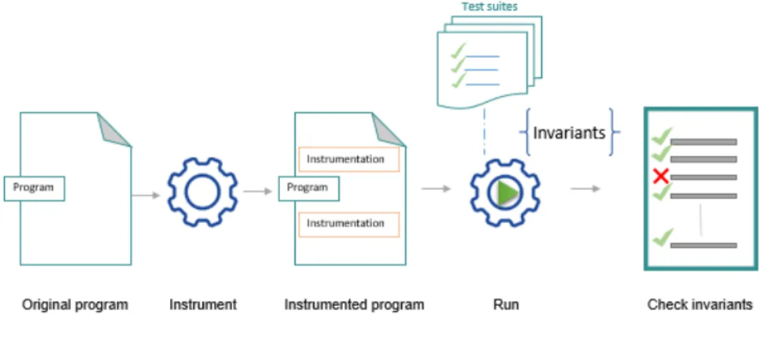 Figure 2.7 Illustration of Invariant Detection