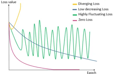 Figure 4.2 Illustration of loss minimization issues