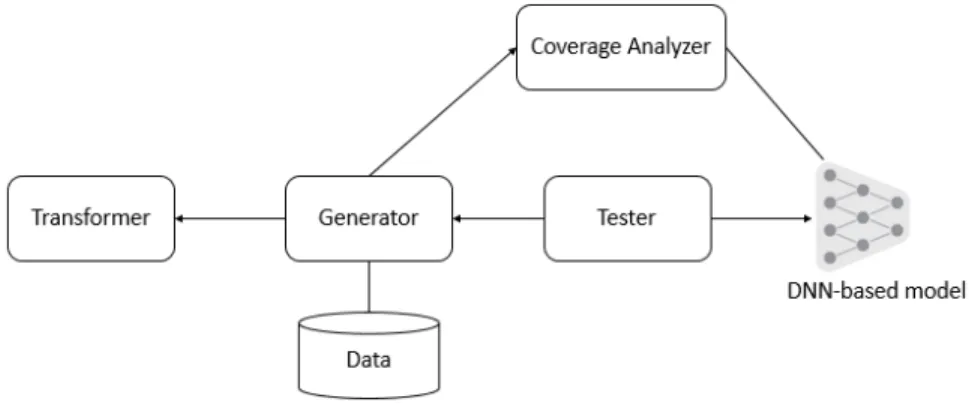 Figure 5.1 presents an overview of the design of DeepEvolution which is composed of the following components.