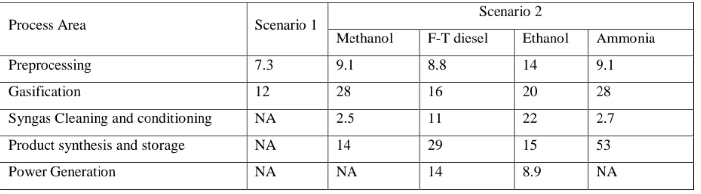 Table 4-1: Required biomass quantity for the lime kiln, the bark boiler and the production of  bioproducts (t d -1 ) 