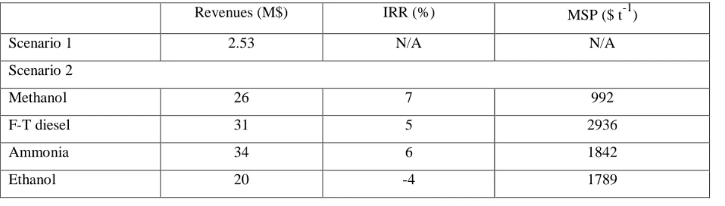 Table 4-4: Revenues, internal rate of return and minimum product selling price (IRR: Internal  Rate of Return, MSP: Minimum Selling Price 