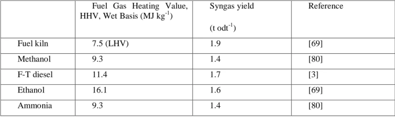 Table A.3: Fuel high heating values and gasifier mass efficiencies for alternatives Fuel  Gas  Heating  Value, 