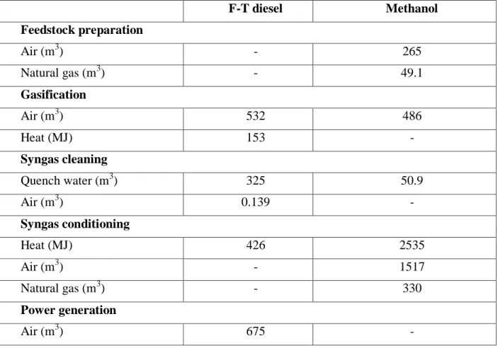 Table 5-1: Input data of the F-T diesel and methanol synthesis processes (based on 1 dry tonne  of biomass)  F-T diesel  Methanol  Feedstock preparation   Air (m 3 )  -  265  Natural gas (m 3 )  -  49.1  Gasification  Air (m 3 )  532  486  Heat (MJ)  153  -  Syngas cleaning  Quench water (m 3 )  325  50.9  Air (m 3 )  0.139  -  Syngas conditioning    Heat (MJ)  426  2535   Air (m 3 )  -  1517  Natural gas (m 3 )  -  330  Power generation  Air (m 3 )  675  - 