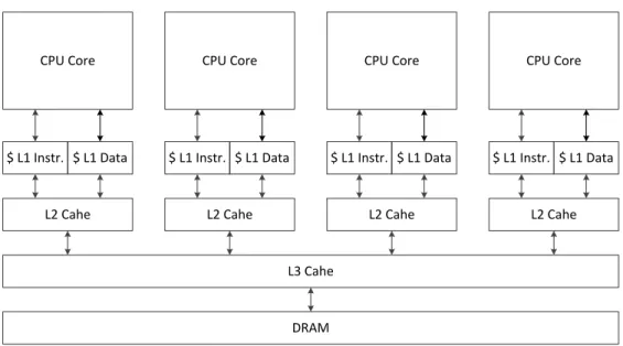 Figure 2.2 Typical Multicore CPU Architecture (Cook, 2012)
