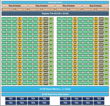 Figure 3.10 Kepler SMX Architecture