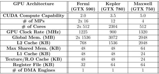 Table 3.1 GPU Architectures Specifications