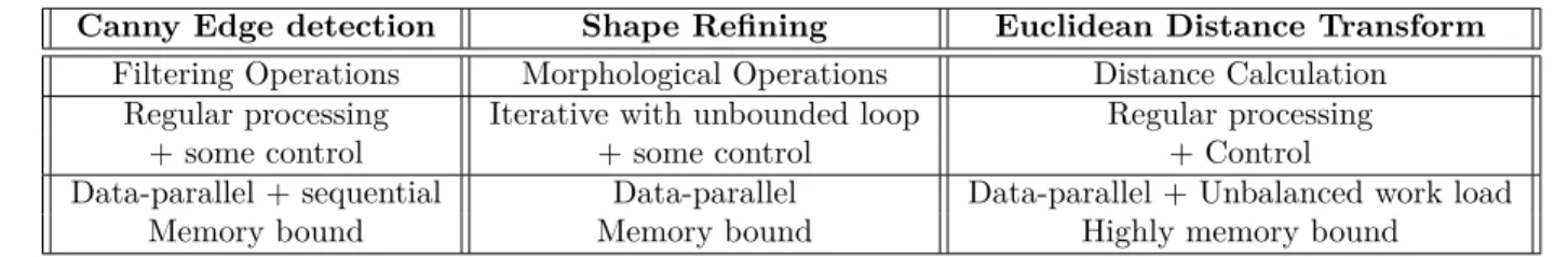 Table 3.4 Computation Features of the Studied Algorithms
