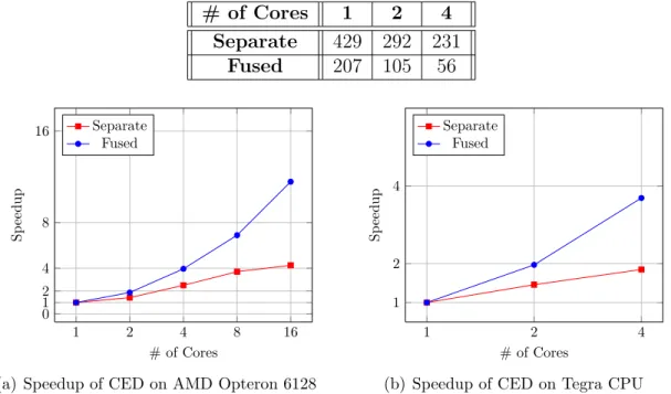 Table 3.6 Execution Time in (ms) of CED on Tegra K1 CPU (Image Size = 1024x1024) # of Cores 1 2 4 Separate 429 292 231 Fused 207 105 56 1 2 4 8 160124816 # of CoresSpeedupSeparateFused