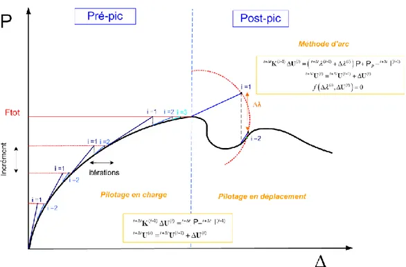 Figure  ‎ 2.1: Méthodes de résolution utilisant la formulation implicite 