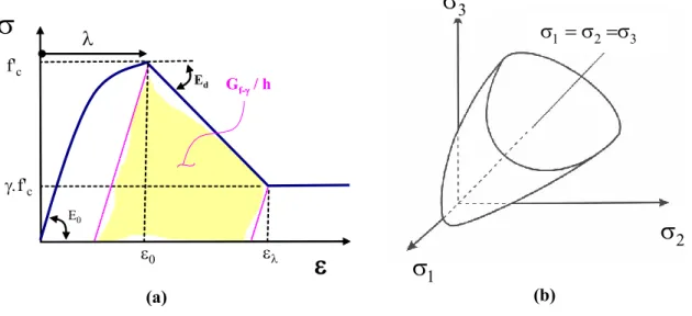 Figure  ‎ 3.2: Comportement du modèle EPM3D en compression: 