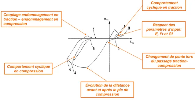 Figure  ‎ 3.7: Exemple d'un modèle de vérification (projet MECA de EDF) 
