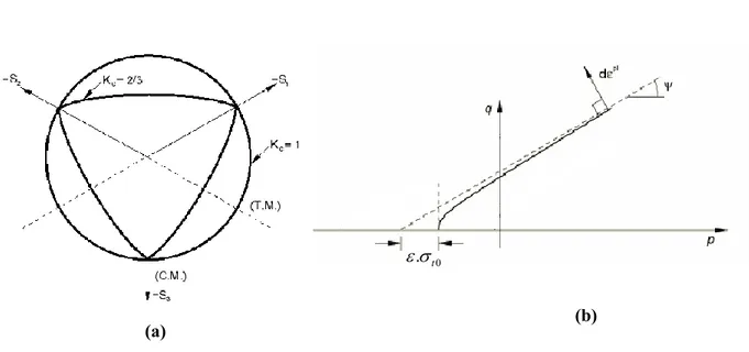 Figure  ‎ 3.8: Définition des surfaces d'écoulement et potentielle pour le modèle CDP   
